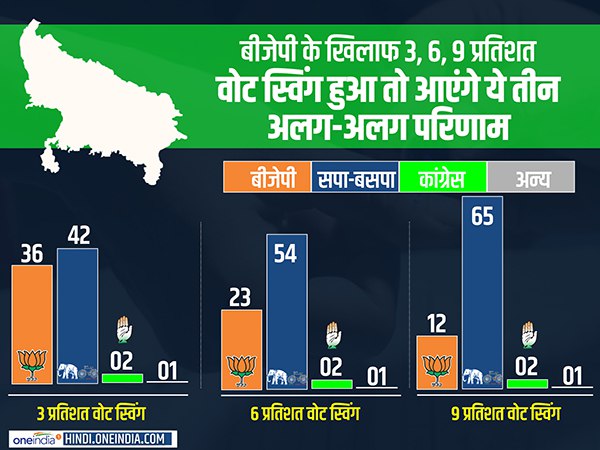 2019 में बीजेपी के खिलाफ हुआ वोट स्विंग तो आएंगे तो ये तीन नतीजे