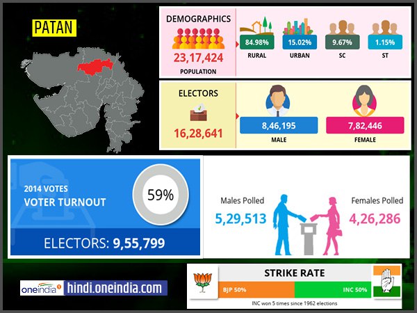 profile of Patan lok sabha constituency profile of Patan lok sabha constituency