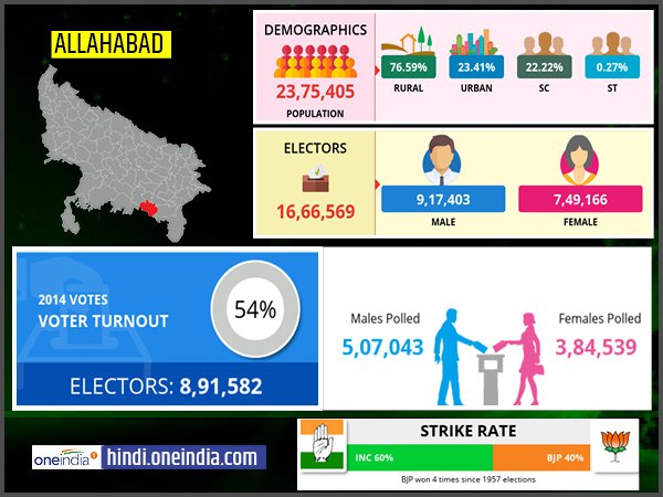 profile of Allahabad lok sabha constituency profile of Allahabad lok sabha constituency