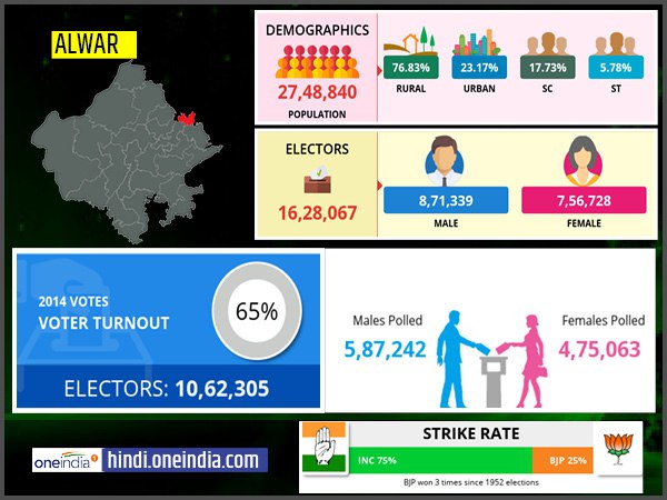 profile of Alwar lok sabha constituency profile of Alwar lok sabha constituency