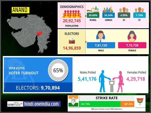 profile of Anand lok sabha constituency profile of Anand lok sabha constituency
