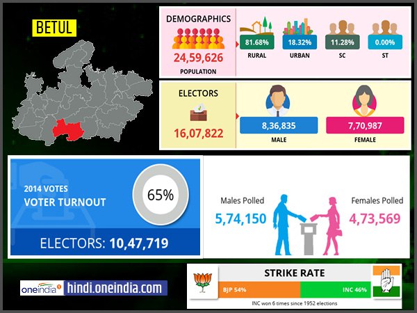 profile of Betul lok sabha constituency profile of Betul lok sabha constituency