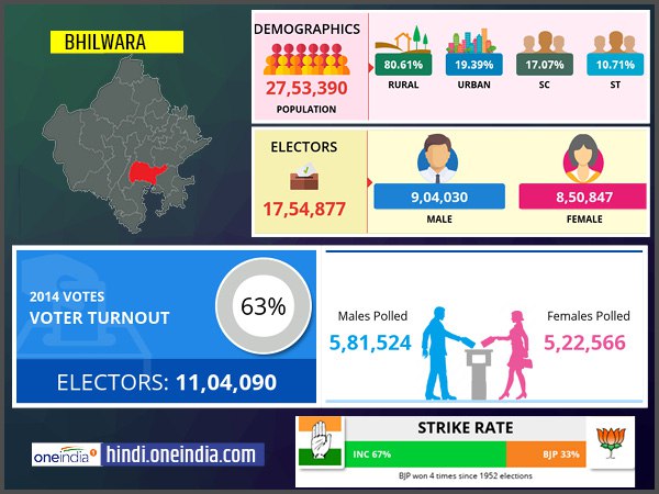 profile of Bhilwara lok sabha constituency profile of Bhilwara lok sabha constituency