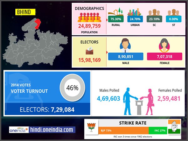 profile of Bhind lok sabha constituency profile of Bhind lok sabha constituency