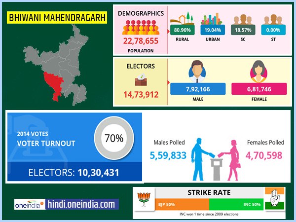 profile of Bhiwani Mahendragarh lok sabha constituency profile of Bhiwani Mahendragarh lok sabha constituency