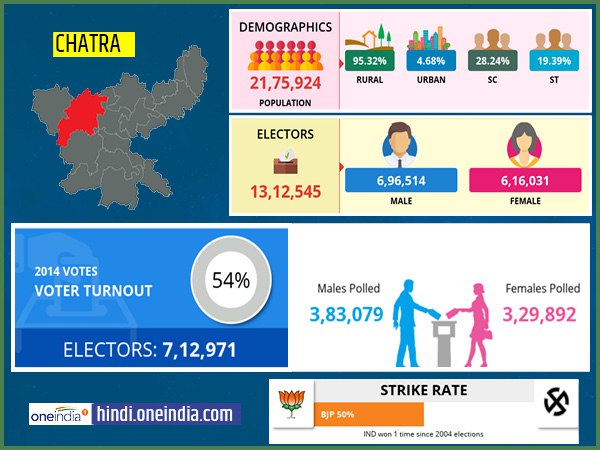 profile of Chatra lok sabha constituency profile of Chatra lok sabha constituency