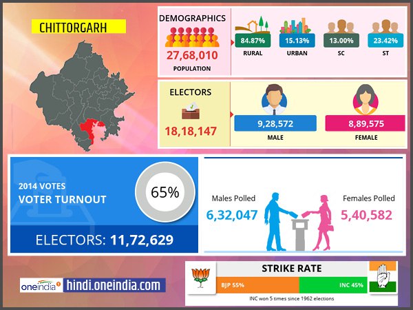 profile of Chittorgarh lok sabha constituency profile of Chittorgarh lok sabha constituency