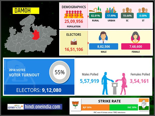 profile of Damoh lok sabha constituency profile of Damoh lok sabha constituency
