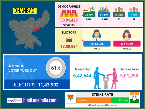 profile of Dhanbad lok sabha constituency profile of Dhanbad lok sabha constituency