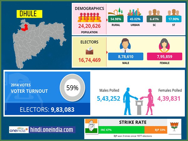profile of Dhule lok sabha constituency profile of Dhule lok sabha constituency