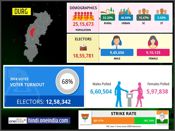 profile of Durg lok sabha constituency profile of Durg lok sabha constituency