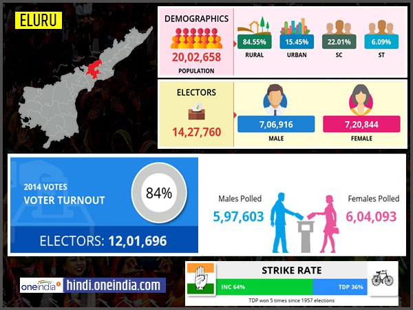 Profile of Eluru Lok Sabha Constituency Profile of Eluru Lok Sabha Constituency