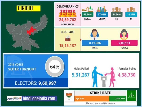 profile of Giridih lok sabha constituency profile of Giridih lok sabha constituency