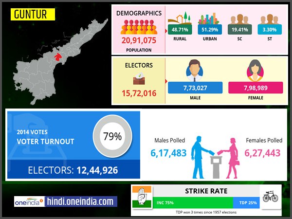 profile of Guntur lok sabha constituency profile of Guntur lok sabha constituency