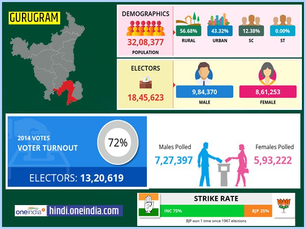 profile of Gurugram lok sabha constituency profile of Gurugram lok sabha constituency
