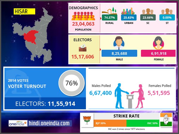 profile of Hisar lok sabha constituency profile of Hisar lok sabha constituency