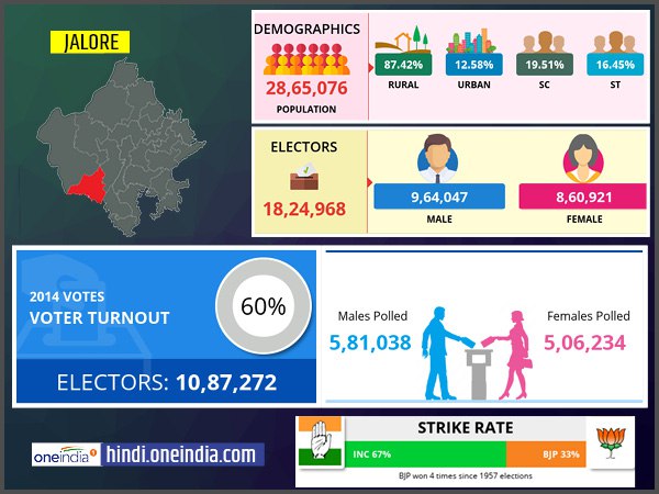 profile of Jalore lok sabha constituency profile of Jalore lok sabha constituency