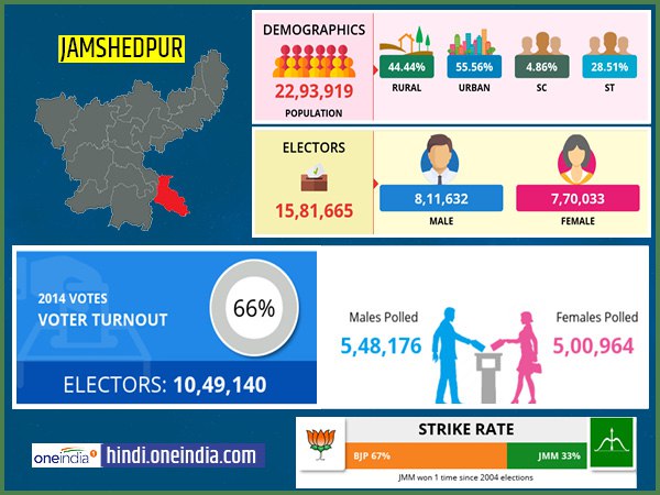 profile of Jamshedpur lok sabha constituency profile of Jamshedpur lok sabha constituency