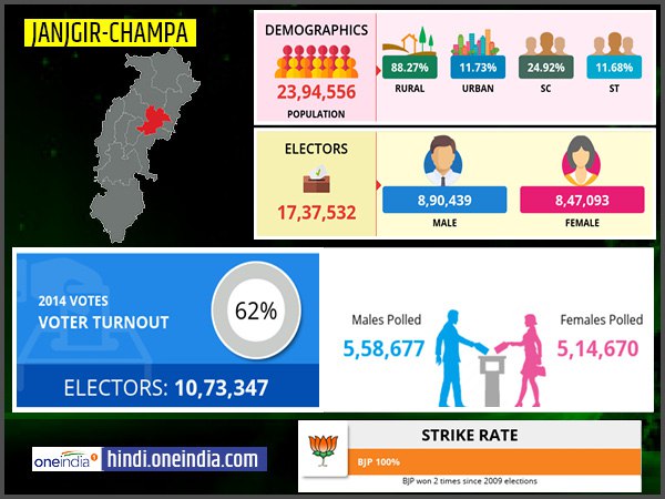 profile of Janjgir-Champa lok sabha constituency profile of Janjgir-Champa lok sabha constituency