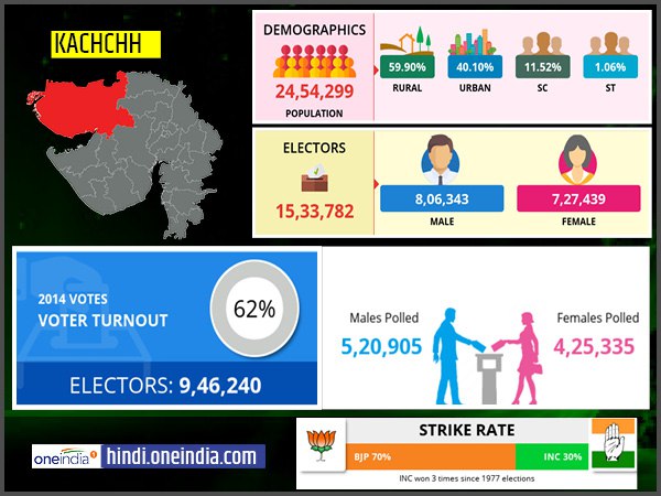 profile of Kachchh lok sabha constituency profile of Kachchh lok sabha constituency