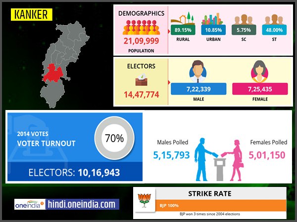 profile of Kanker lok sabha constituency profile of Kanker lok sabha constituency