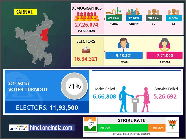 profile of Karnal lok sabha constituency profile of Karnal lok sabha constituency