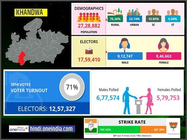 profile of Khandwa lok sabha constituency profile of Khandwa lok sabha constituency