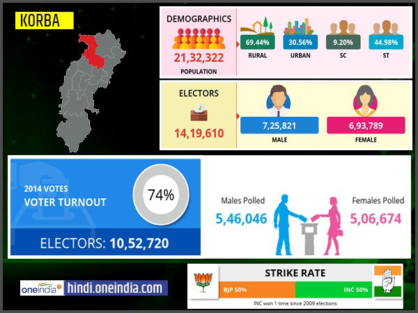 profile of Korba lok sabha constituency profile of Korba lok sabha constituency