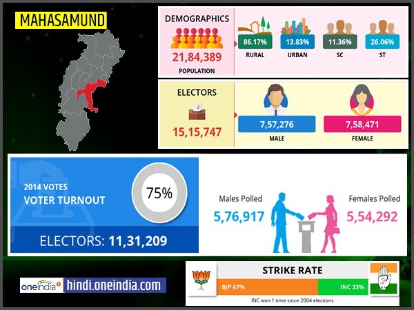 profile of Mahasamund lok sabha constituency profile of Mahasamund lok sabha constituency