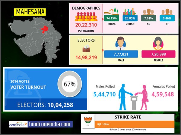 profile of Mahesana lok sabha constituency profile of Mahesana lok sabha constituency