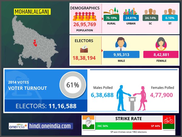 profile of Mohanlalganj lok sabha constituency profile of Mohanlalganj lok sabha constituency