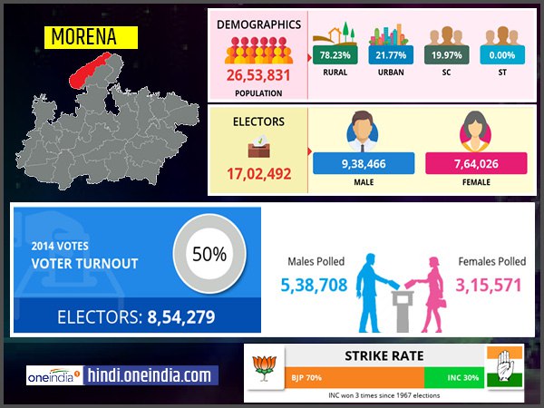 profile of Morena lok sabha constituency profile of Morena lok sabha constituency