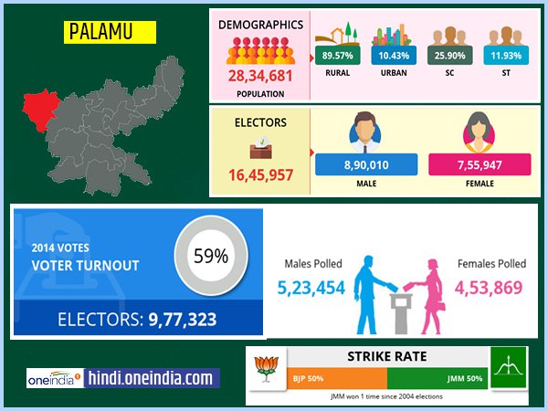 profile of Palamu lok sabha constituency profile of Palamu lok sabha constituency