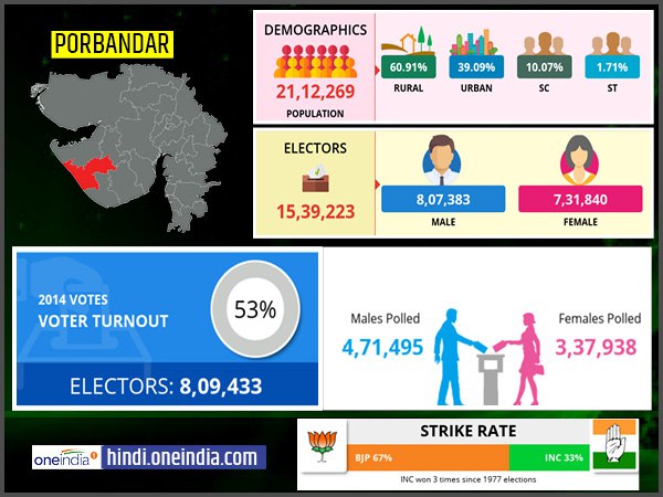profile of Porbandar lok sabha constituency profile of Porbandar lok sabha constituency