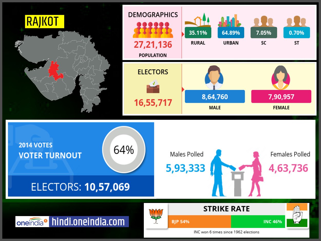 profile of Rajkot lok sabha constituency profile of Rajkot lok sabha constituency