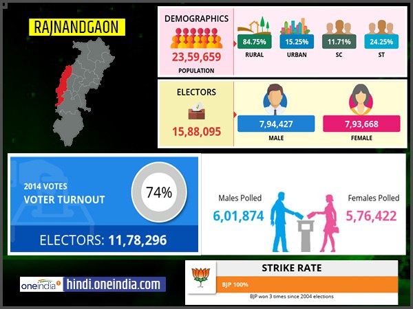 profile of Rajnandgaon lok sabha constituency profile of Rajnandgaon lok sabha constituency