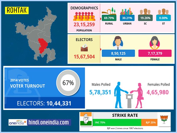 profile of Rohtak lok sabha constituency profile of Rohtak lok sabha constituency