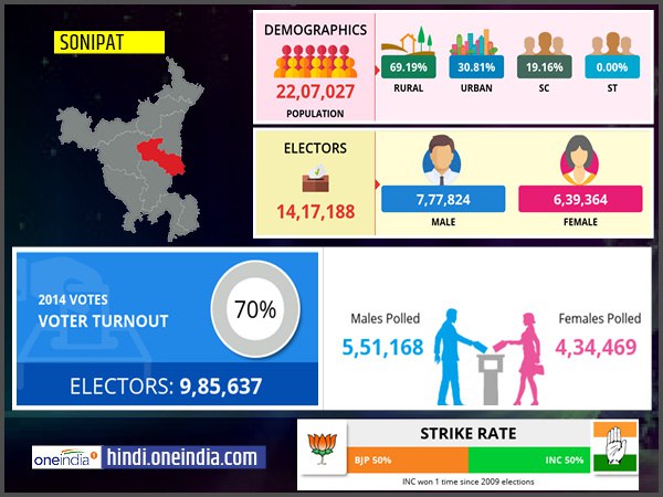 profile of Sonipat lok sabha constituency profile of Sonipat lok sabha constituency