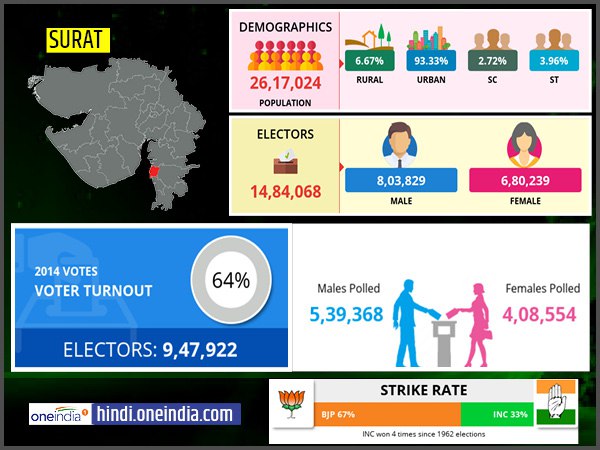 profile of Surat lok sabha constituency profile of Surat lok sabha constituency