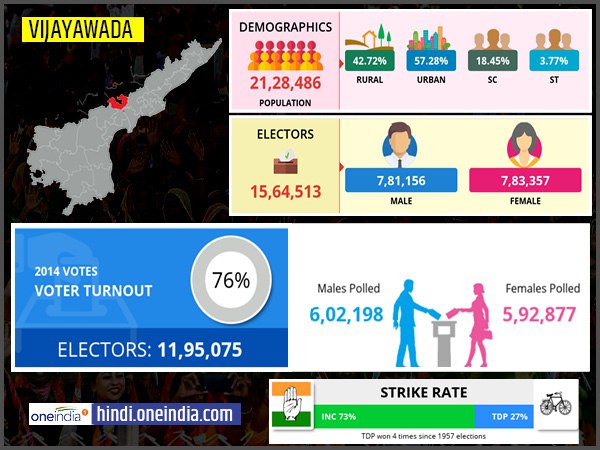 profile of Vijayawada lok sabha constituency profile of Vijayawada lok sabha constituency