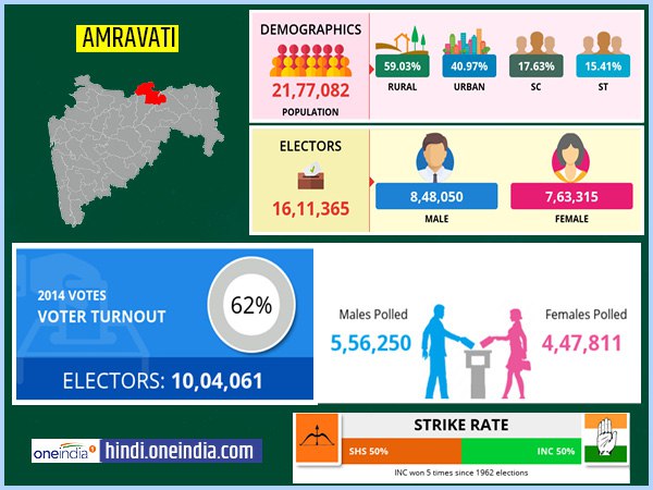 profile of Amravati lok sabha constituency profile of Amravati lok sabha constituency