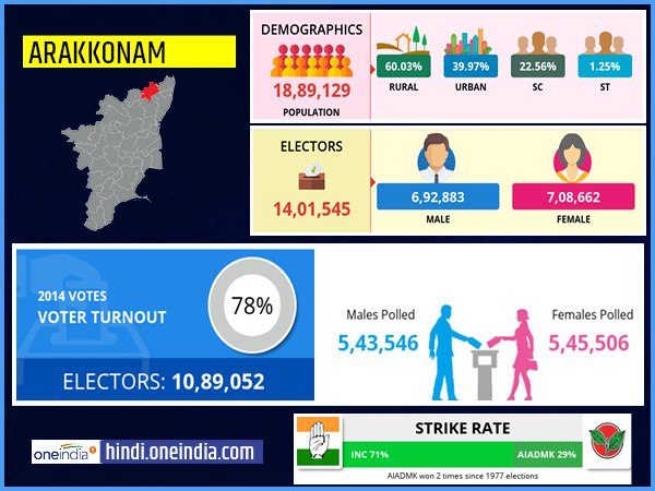 profile of Arakkonam lok sabha constituency profile of Arakkonam lok sabha constituency