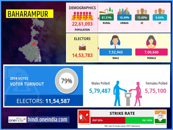 profile of Baharampur lok sabha constituency profile of Baharampur lok sabha constituency