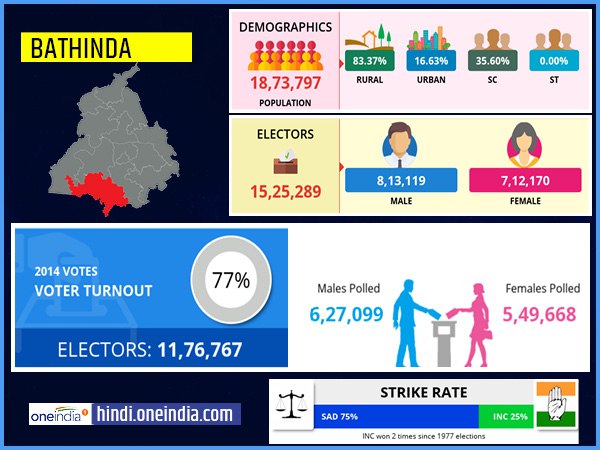 profile of Bathinda lok sabha constituency profile of Bathinda lok sabha constituency