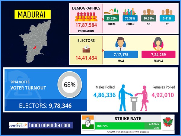 profile of Madurai lok sabha constituency profile of Madurai lok sabha constituency