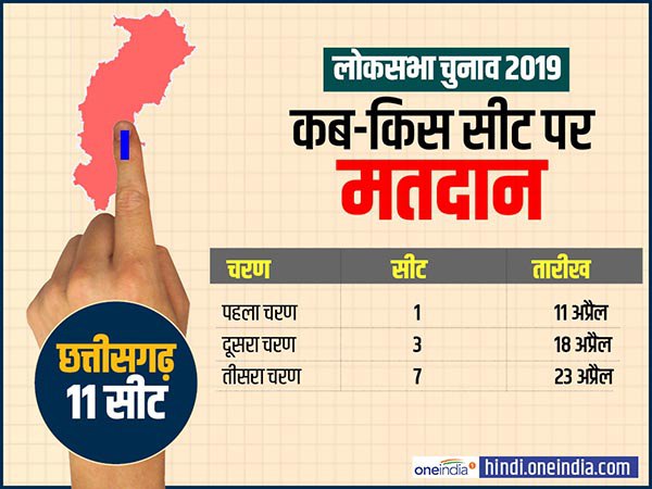 छत्तीसगढ़ में वोटिंग का पूरा कार्यक्रम
