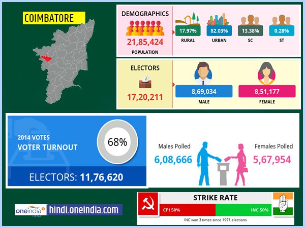 profile of Coimbatore lok sabha constituency profile of Coimbatore lok sabha constituency