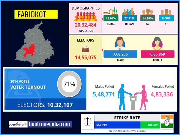 profile of Faridkot lok sabha constituency profile of Faridkot lok sabha constituency