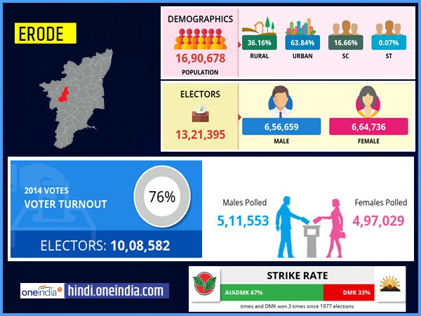 profile of Erode lok sabha constituency profile of Erode lok sabha constituency