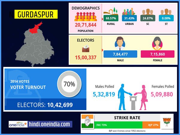 profile of Gurdaspur lok sabha constituency profile of Gurdaspur lok sabha constituency